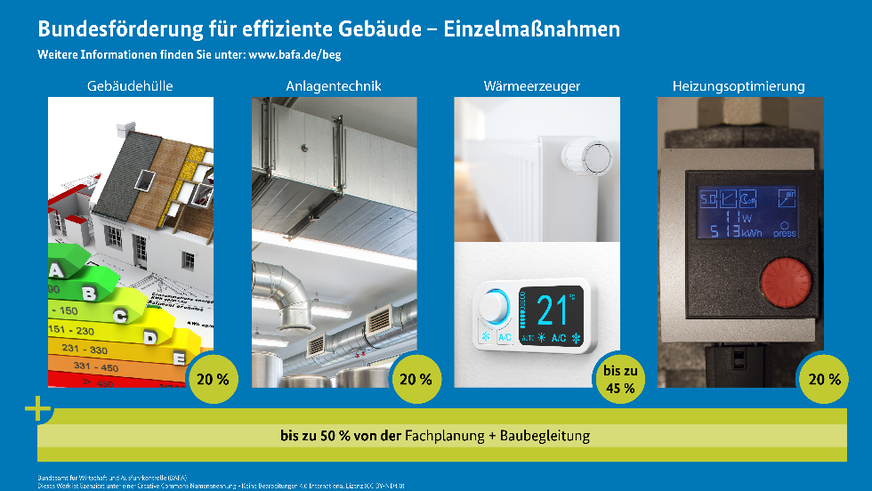 Mit der Bundesförderung für effiziente Gebäude (BEG) erhalten Sie Unterstützung bei der Sanierung von Gebäuden, die dauerhaft Energiekosten einsparen und damit das Klima schützen.