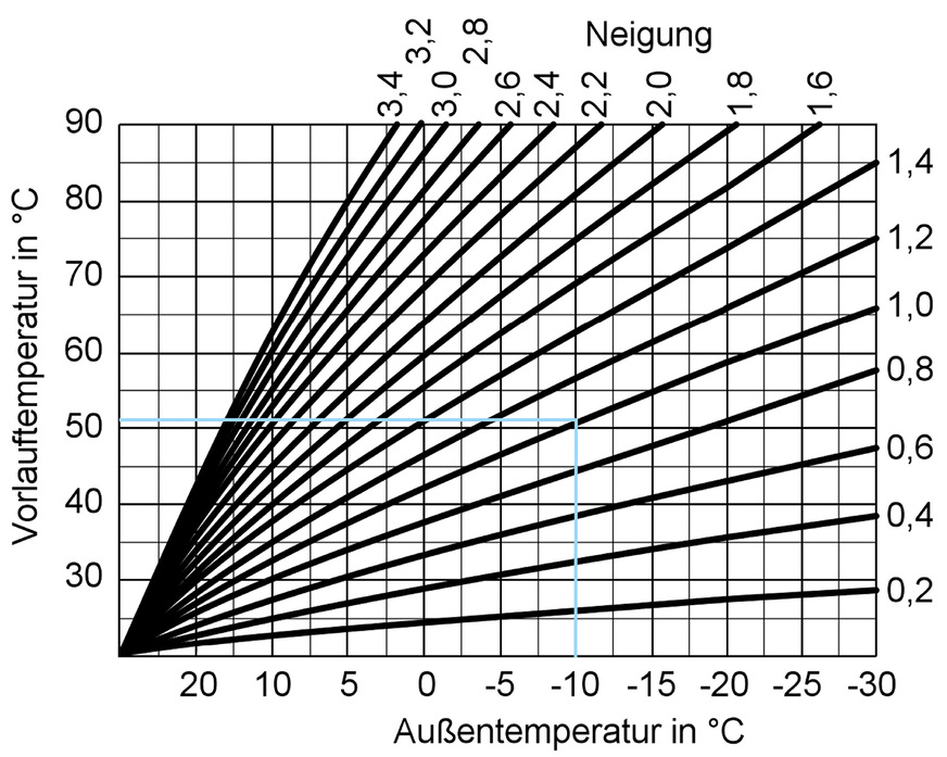 Ist die Heizkurve 1,0 eingestellt, so wird, wie im Ablesebeispiel erkennbar, bei–10 °C eine Vorlauftemperatur von ca. 52 °C erzeugt