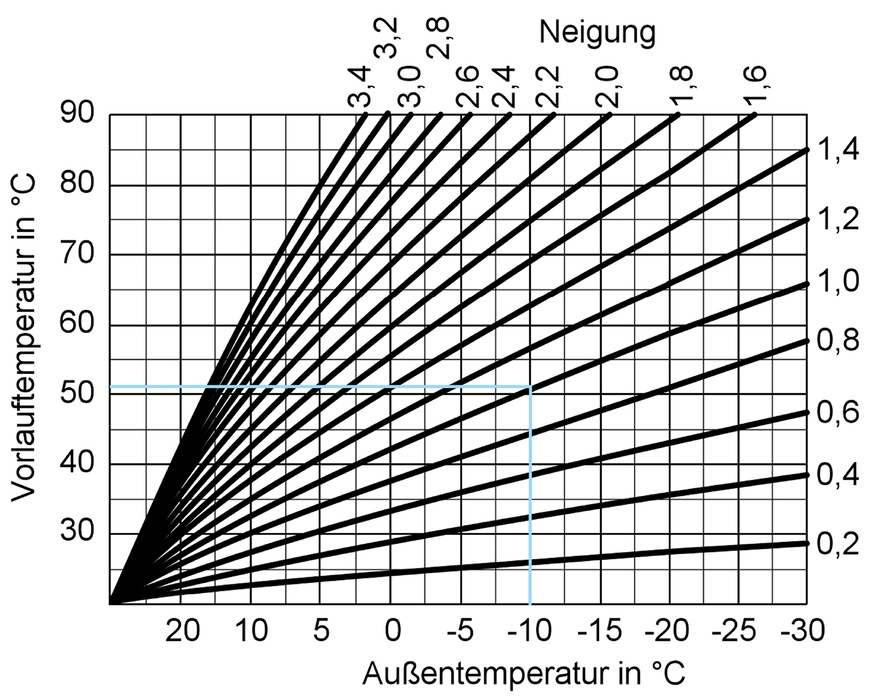 Ist die Heizkurve 1,0 eingestellt, so wird, wie im Ablesebeispiel erkennbar, bei–10&nbsp;°C eine Vorlauftemperatur von ca. 52&nbsp;°C erzeugt