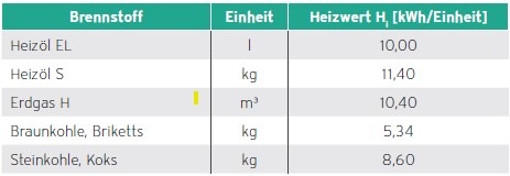 Heizwerte verschiedener Brennstoffe