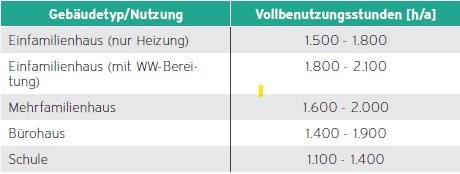 Vollbenutzungsstunden (Vbh) in DE