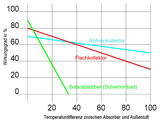 Die Gegenüberstellung der etablierten Kollektortypen zeigt die Abhängigkeit von Wirkungsgrad und Temperaturdifferenz zwischen Absorber und Umgebung