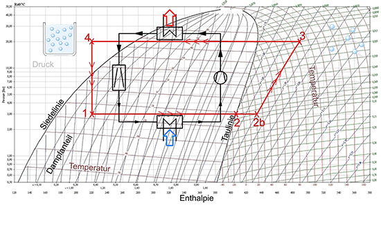 Log(p),h-Diagramm mit den Komponenten einer Wärmepumpe bzw. einer Kältemaschine:Von 1 nach 2: VerdampferVon 2 nach 3: VerdichterVon 3 nach 4: VerflüssigerVon 4 nach 1: Expansionsventil