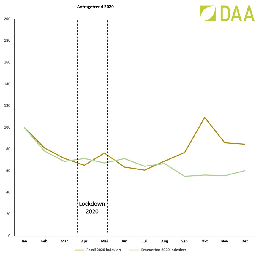 Anfragetrend – Vorjahresvergleich