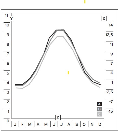 Taupunkt- und Lufttemperaturen