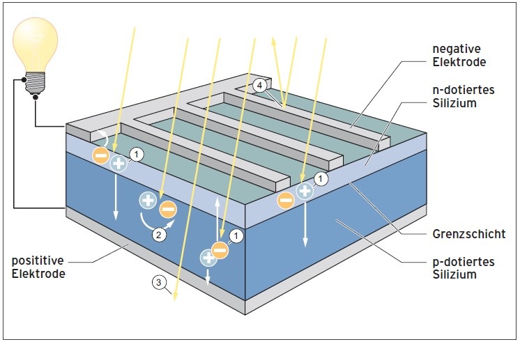 Aufbau und Wirkungsweise einer kristallinen Photovoltaikzelle