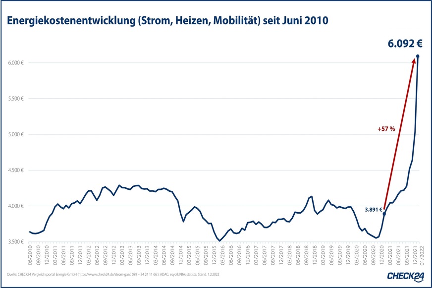 Strom, Heizen und Mobilität: Die Energiekosten eines Musterhaushalts sind im Januar 2022 um 57 % höher als im Vorjahr und haben ein ausgeprägtes Allzeithoch erreicht.