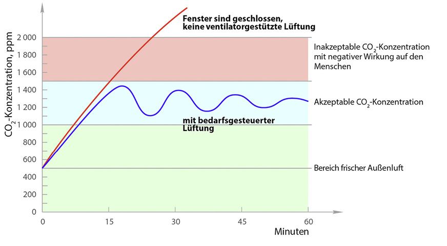 Rund 15 Minuten reichen aus, um einen kritischen CO2-Wert in unzureichend belüfteten Räumen zu überschreiten. Vor allem in Schulen, aber auch in Büros ist es wichtig, dass die CO2-Konzentration dauerhaft in einem akzeptablen Bereich liegt. Möglich wird dies durch eine bedarfsgesteuerte Lüftung.