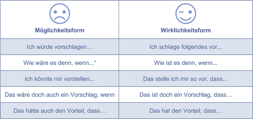 Die Möglichkeitsform schwächt Argumente, die Wirklichkeitsform unterstützt die Vorstellung eines guten Vorschlags