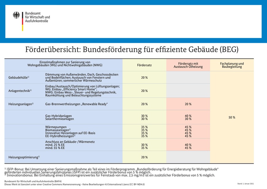 Die Fördersätze im Einzelnen. Durch den iSFP Bonus erhöhen sich die Fördersätze um 5%.