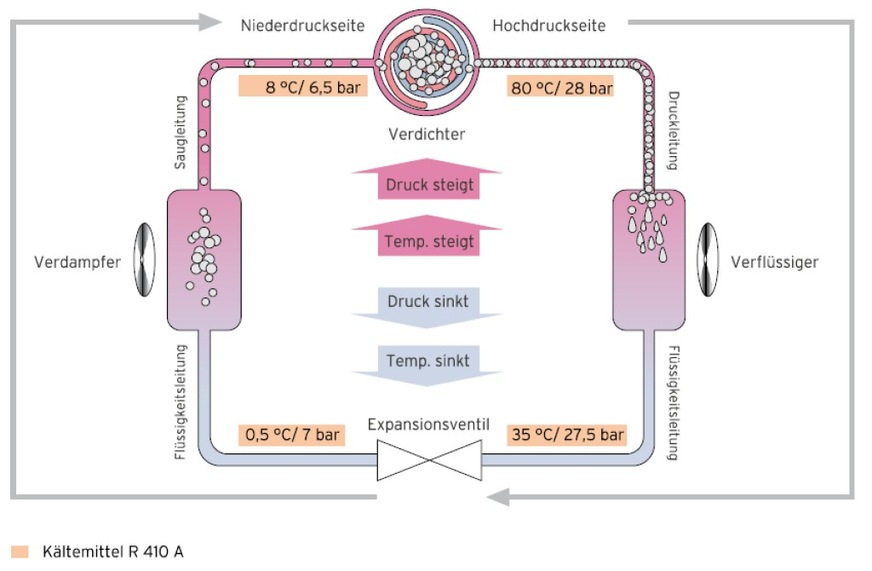 Das Funktionsprinzip eines Klimagerätes ist mit einer Wärmepumpe technisch verwandt. Die Drücke und Temperaturen sind ein Beispiel für das Kältemittel R 410A.