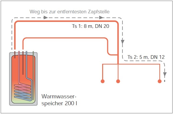 Rechenweg zur Ermittlung des Rohrleitungsinhaltes