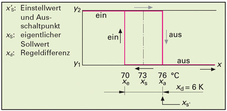 Ein Temperaturregler erzeugt eine Regeldifferenz. Im Beispiel wird ein Zweipunkt-Regler dargestellt