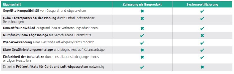 Die nachfolgende Übersicht stellt die Hauptunterschiede der beiden Zulassungen dar.