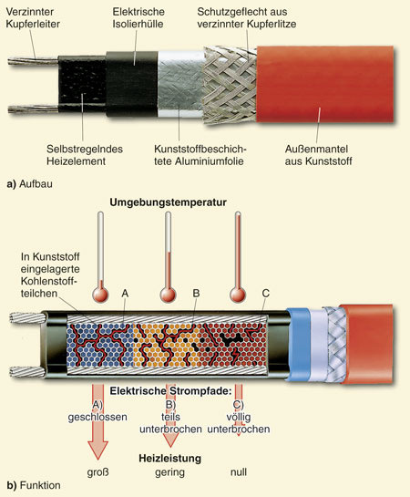 So schaut ein Heizband Innen aus