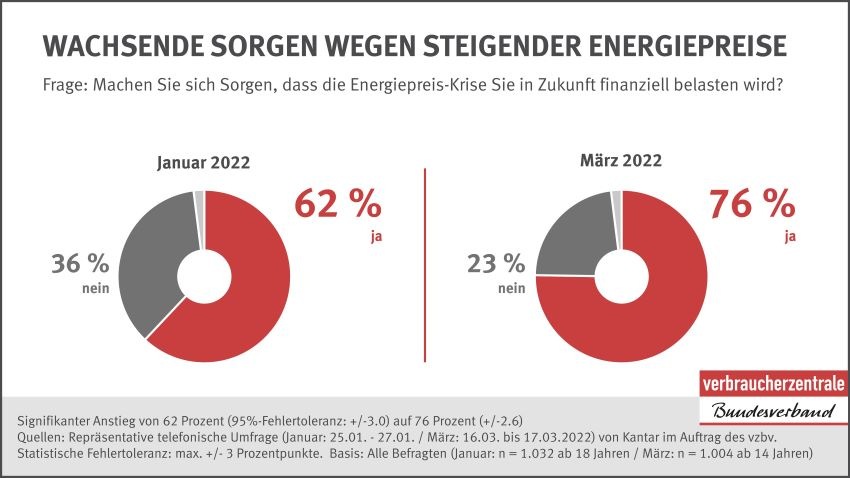 Infografik | Umfrage im Auftrag des vzbv | Januar und März 2022