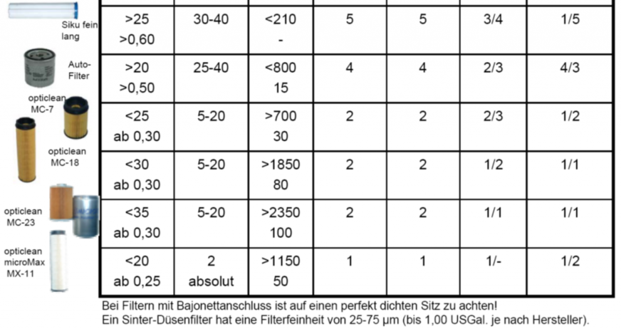 Ölfilter Bewertung nach Wärmeerzeuger Leistung und Öl-Durchsatz