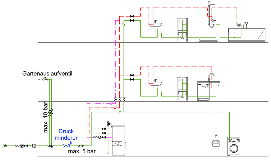 Die Hausinstallation wird mit maximal 5 bar Ruhedruck einreguliert. Ein Gartenauslaufventil ebenso wie ein Garagenanschluss kann in Fließrichtung vor dem Druckminderer angeschlossen werden und sollte nicht über einen Wert von 10 bar Ruhedruck betrieben werden