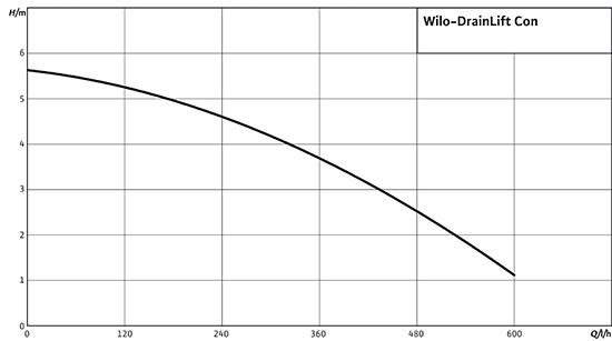 Die Pumpenkennlinie einer Kondensatpumpe des Herstellers Wilo