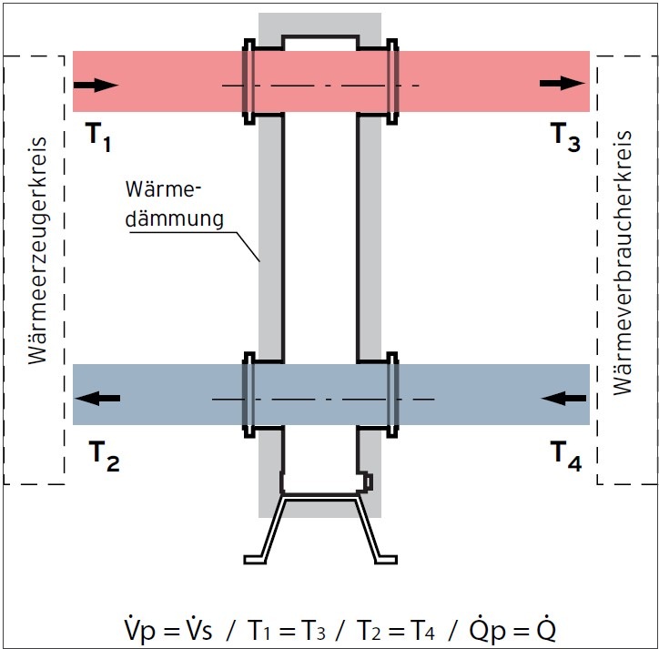 Erzeugerkreisvolumenstrom Vprimär ist gleich Verbraucherkreisvolumenstrom Vsekundär