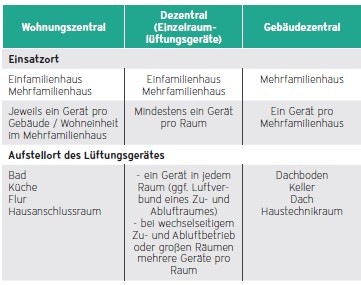 Vergleich der Anlagen nach Einsatzgebiete