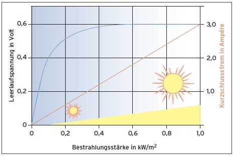 Leerlaufspannung und Kurzschlussstrom in Abhängigkeit von der Einstrahlung