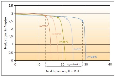 Temperaturabhängigkeit der Strom-Spannungs-Kennlinie