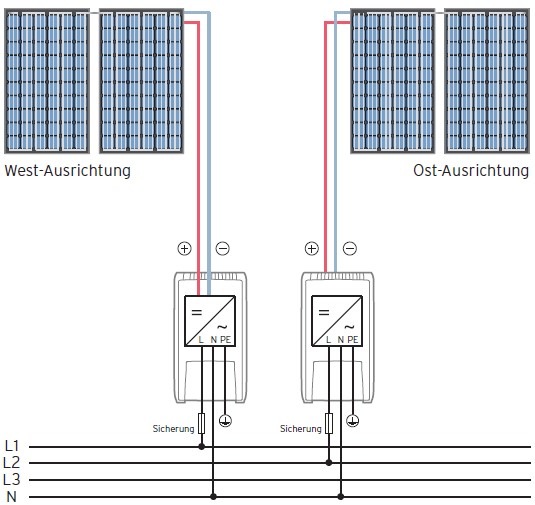 PV-Anlage mit Teilgeneratorwechselrichter (vereinfachte Darstellung)