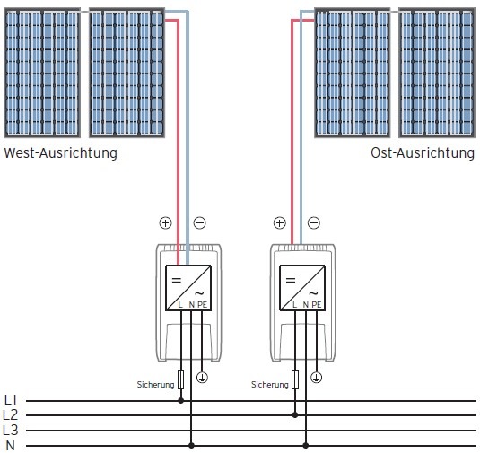 PV-Anlage mit Teilgeneratorwechselrichter (vereinfachte Darstellung)
