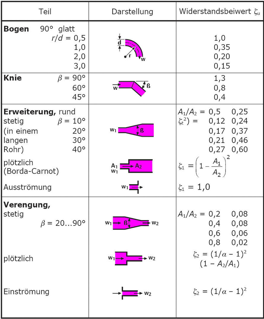 Fittings in unterschiedlichen Formen und Dimensionen unterscheiden sich auch im Zeta-Wert