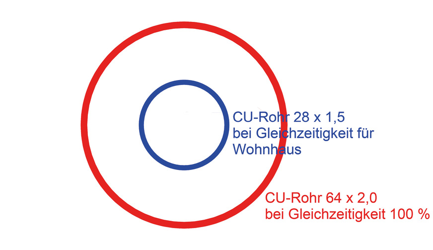 Im Größenvergleich zweier ausgelegter Trinkwasserleitungen wird der Effekt der reduzierten Gleichzeitigkeit gut sichtbar: 6 Liter pro Sekunde bei Gleichzeitigkeit von 100 % oder Gleichzeitigkeit für ein Wohnhaus mit nur noch 1,14 l/s
