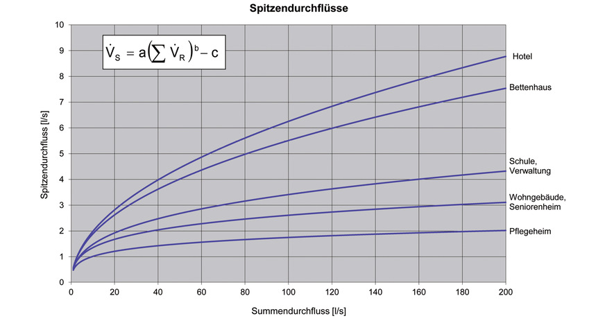 Die Grafik zur Formel der Umrechnung eines Summenvolumenstroms zu einem Spitzenvolumenstrom gemäß 1988-300