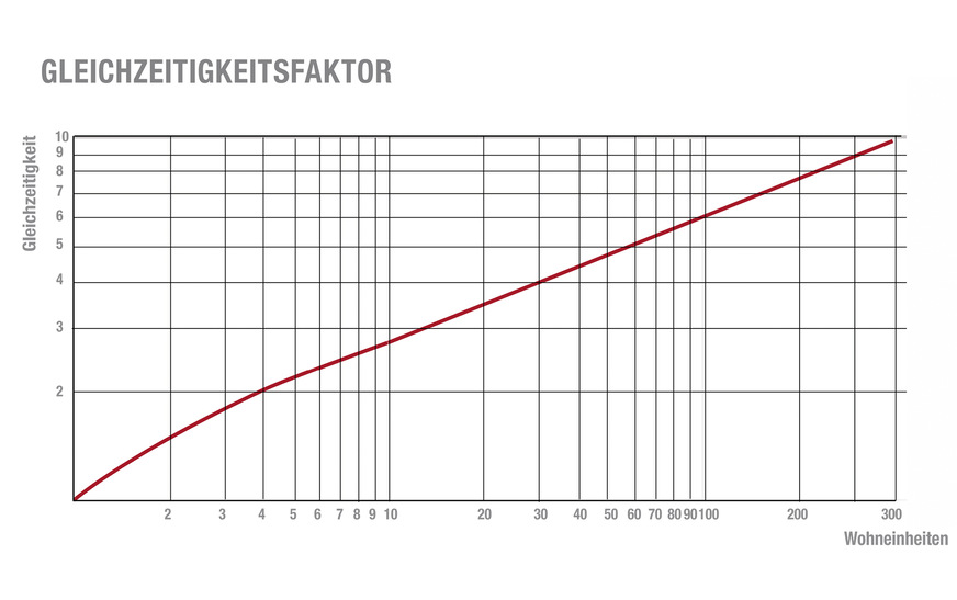 Wie wahrscheinlich ist die gleichzeitige Nutzung von Warmwasser in einem Mehrfamilienhaus