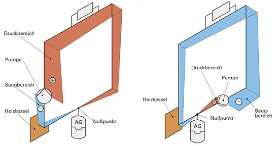 Ist die Pumpe im Vorlauf und gleichzeitig in Fließrichtung vor dem Ausdehnungsgefäß (linke Darstellung), ist ein Großteil der Heizungsanlage unter Überdruck. Hingegen erzeugt die Pumpe im Rücklauf und in Fließrichtung vor dem Gefäß (rechte Darstellung) einen umfangreichen Unterdruck im Heizsystem