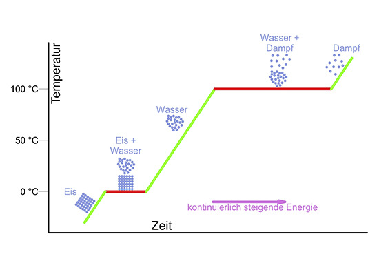 Stellt man eine brennende Kerze unter einen Eiswürfel und misst kontinuierlich die Temperatur, so kann man über die Zeit diesen Verlauf erkennen