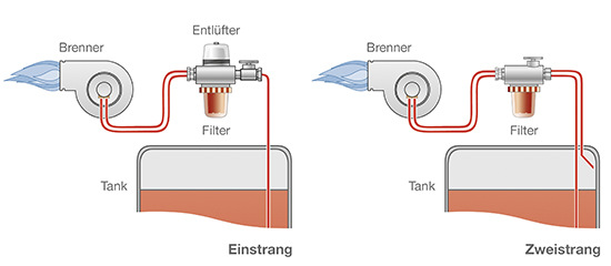 Beim Einstrangsystem (links) führt nur eine Rohrleitung vom Öltank zum Ölfilter, der gut sichtbar in die Ölleitung eingebaut ist – im Zweistrangsystem (rechts) sind es zwei Leitungen