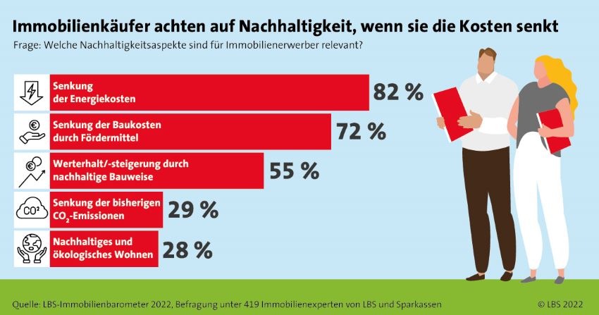 Nachhaltigkeit ist beim Immobilienkauf wichtig, wenn sie Kosten senkt.