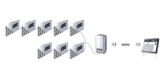 Separater MPP-Regler pro Modul verbunden über eine DC-Busleitung mit dem Wechselrichter (SolarEdge)