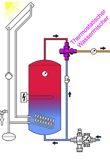 Thermostatischer Wassermischer zur Regelung der Wassertemperatur