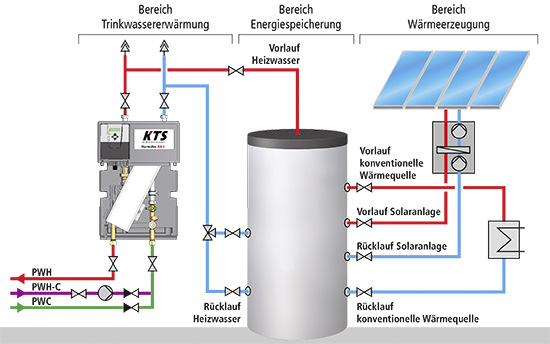 Schematische Darstellung des KTS-Systems von Kemper mit Unterteilung der Zonen zur Trinkwassererwärmung, Energiespeicherung und Wärme­erzeugung