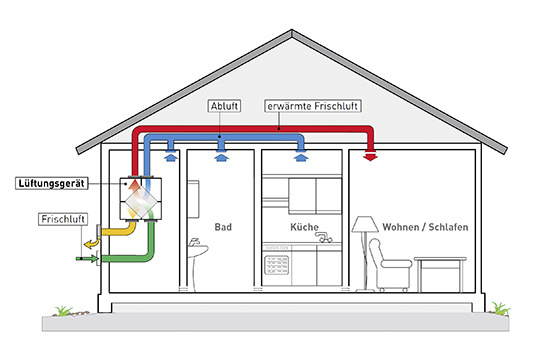 Das Prinzip der kontrollierten Wohnungslüftung mit Wärmerückgewinnung