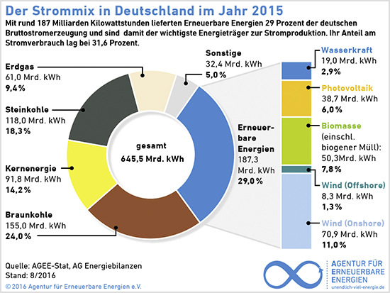Bereits heute werden erhebliche Anteile im deutschen Strommix aus erneuerbaren Energien gewonnen
