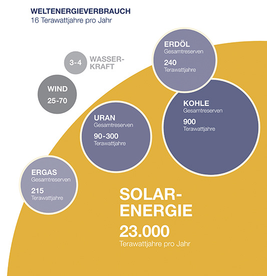 Es geht um unvorstellbare Energiemengen, die von der Menschheit verbraucht werden, die aber auch als Angebot der Sonne bereitstehen