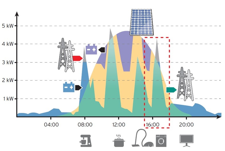 Lastgang mit PV-Anlage und Batteriespeicher