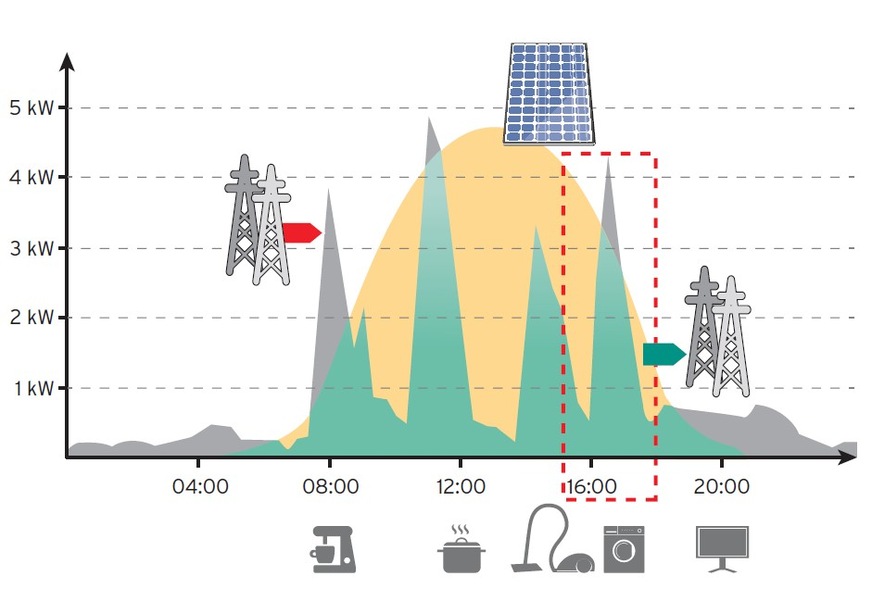 Lastgang mit PV-Anlage und Energiemanagement