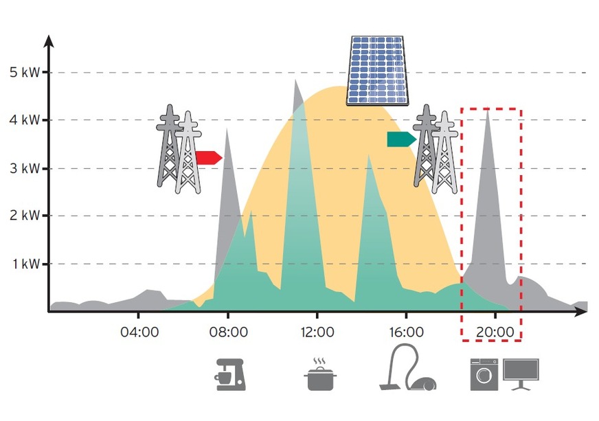 Lastgang mit PV-Anlage