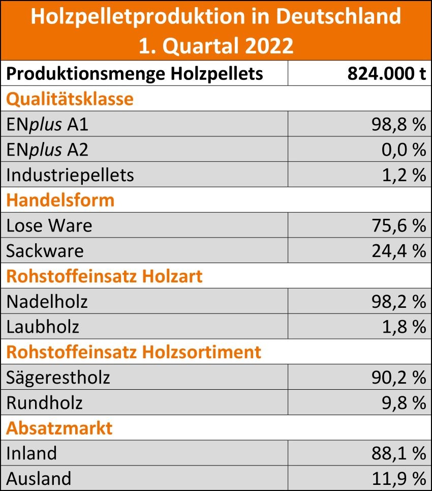 Die A1 Qualität macht den größten Anteil aus