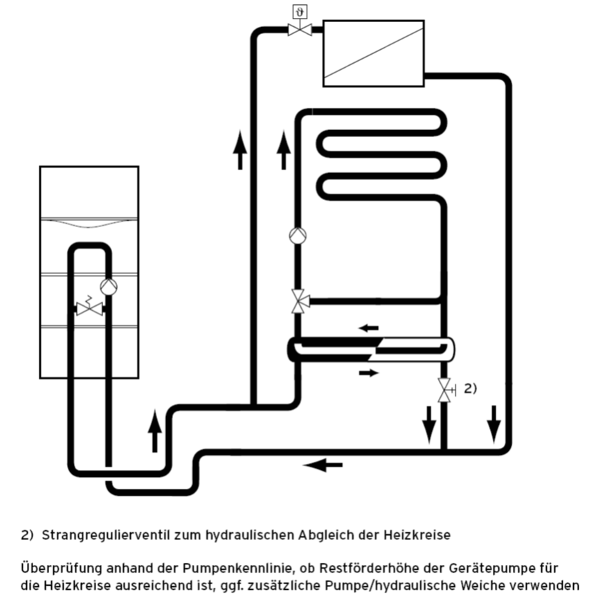 Prinzip Skizze eines geregelten (Mischerkreis) und ungeregelten Heizkreises mit stofflicher Trennung über einen Wärmetauscher