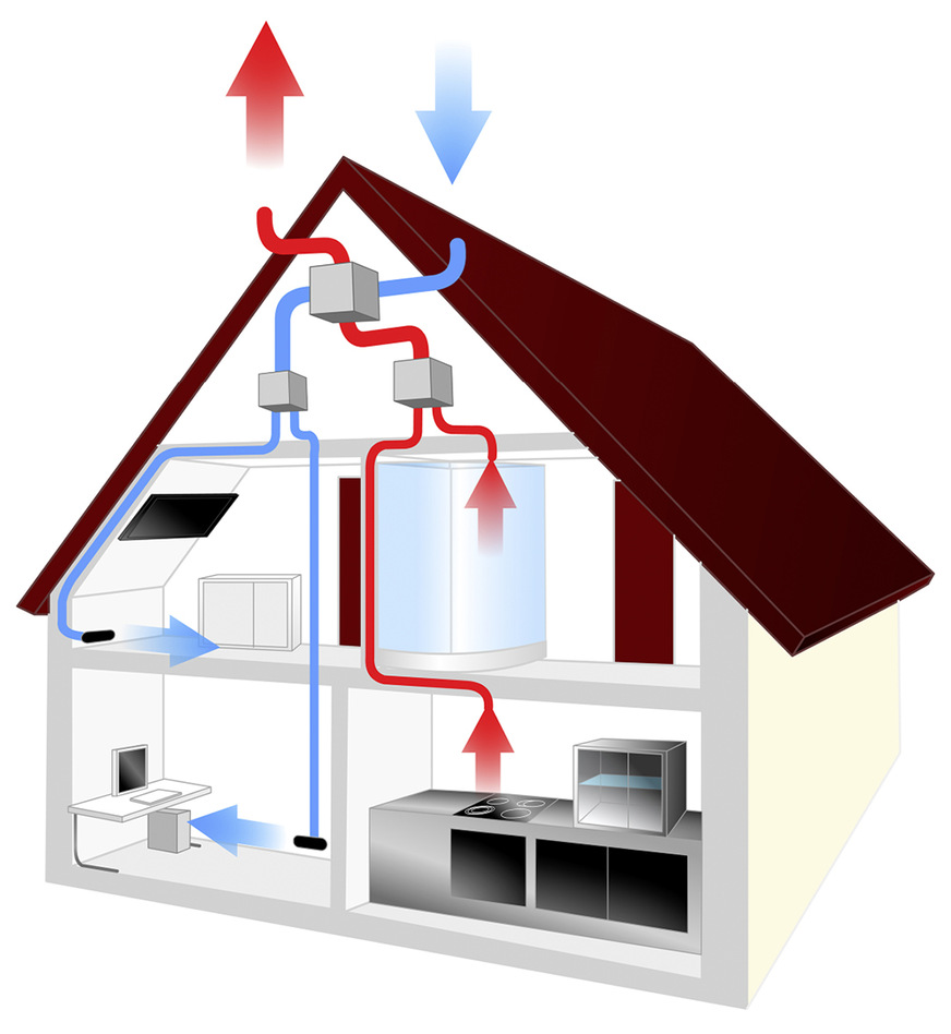 Das Prinzip der kontrollierten Wohnungslüftung mit ­Wärmerück­gewinnung: Absaugen in Räumen mit Feuchteanfall oder Geruchs­ausbreitung, Einblasen in Aufenthaltsräume