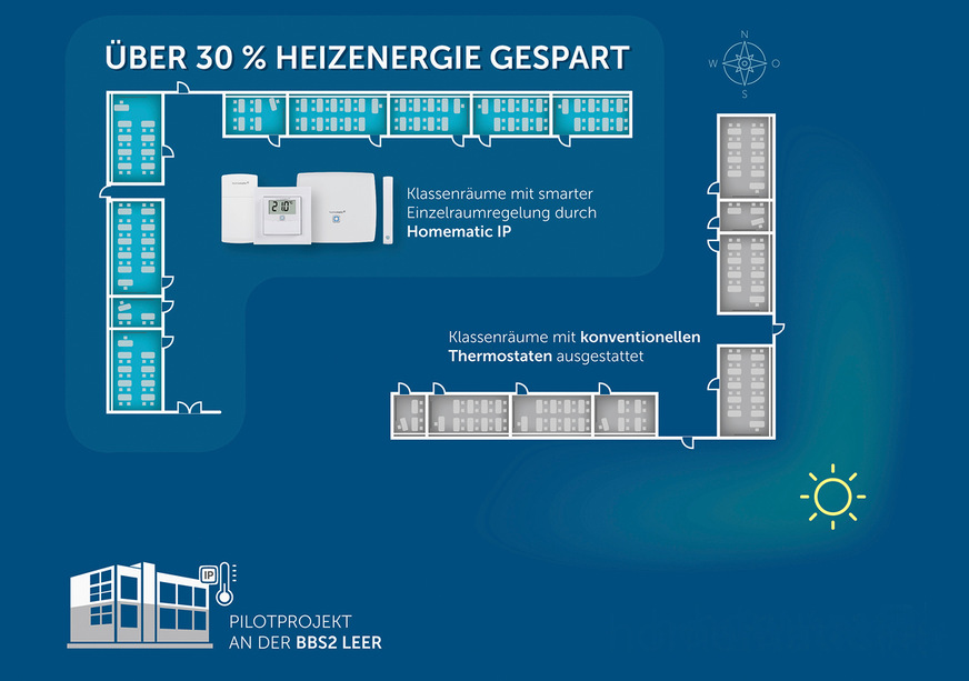 Der Versuchsaufbau an der berufsbildenden Schule (BBS) Leer mit den beiden vergleichbaren Gebäudeteilen